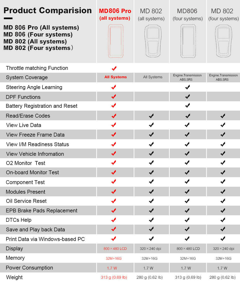 Comparison of Autel MD806 Pro Full System VS MD802